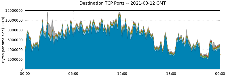 Destination TCP Ports