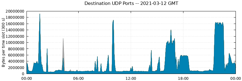 Destination UDP Ports