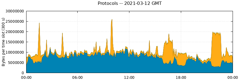 Protocols