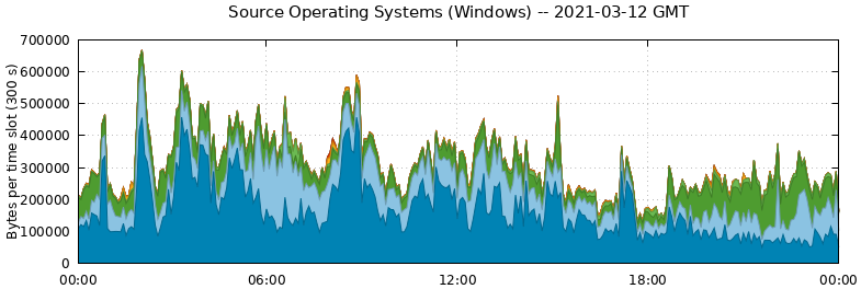 Source Operating Systems (Windows)