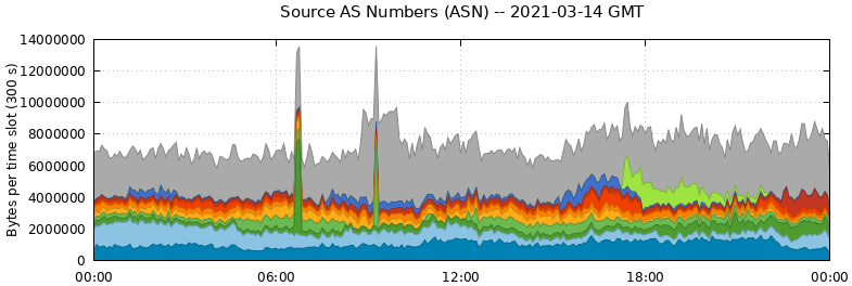 Source AS Numbers (ASNs)