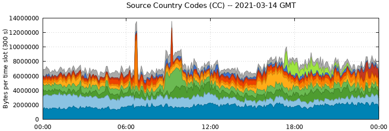 Source Country Codes (CCs)