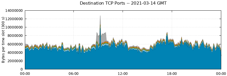 Destination TCP Ports