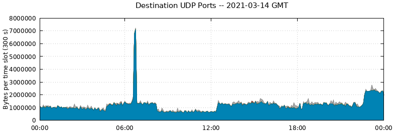 Destination UDP Ports