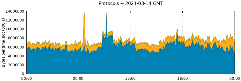Protocols