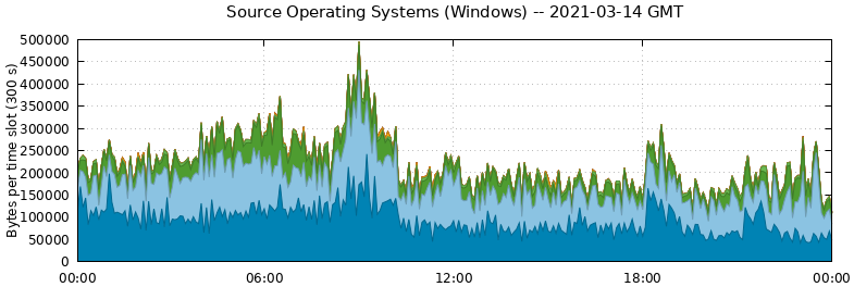 Source Operating Systems (Windows)
