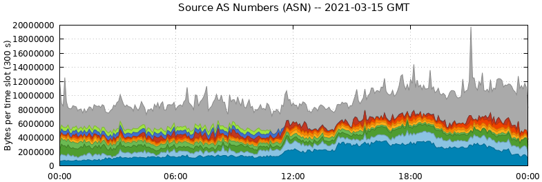 Source AS Numbers (ASNs)