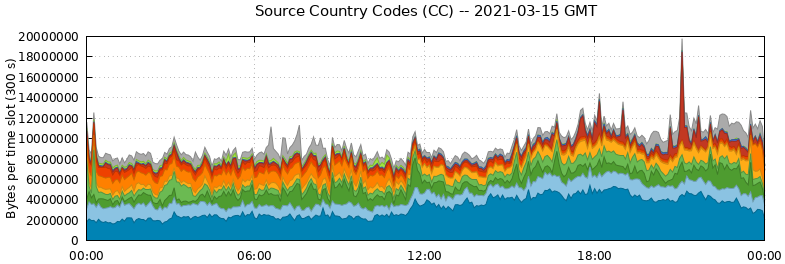 Source Country Codes (CCs)