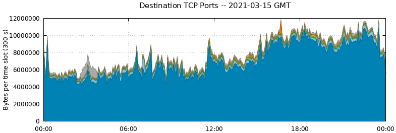 Destination TCP Ports