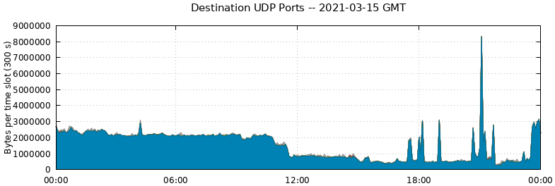 Destination UDP Ports
