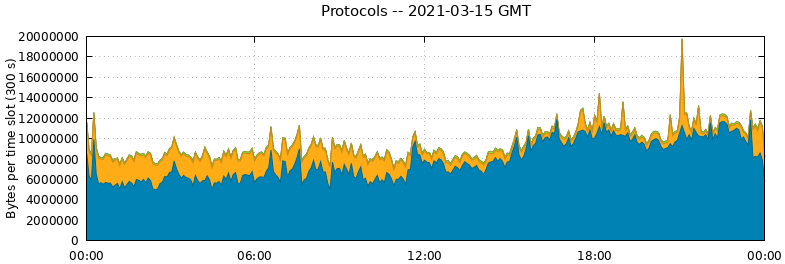Protocols