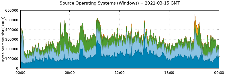Source Operating Systems (Windows)