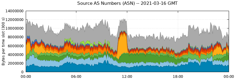 Source AS Numbers (ASNs)