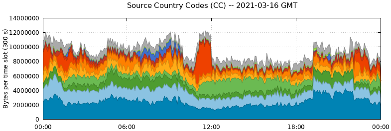 Source Country Codes (CCs)