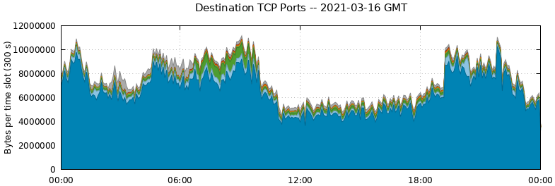Destination TCP Ports