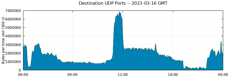 Destination UDP Ports