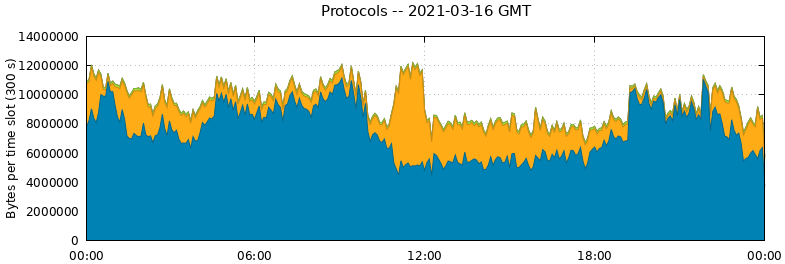 Protocols