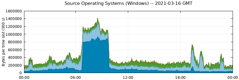 Source Operating Systems (Windows)