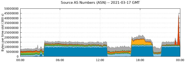 Source AS Numbers (ASNs)