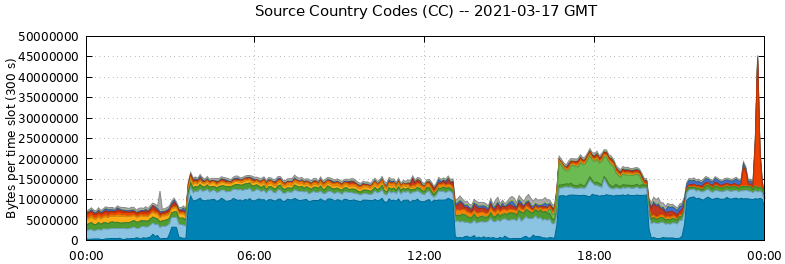 Source Country Codes (CCs)