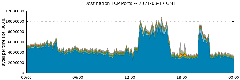 Destination TCP Ports
