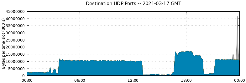 Destination UDP Ports