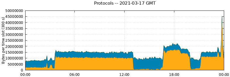 Protocols