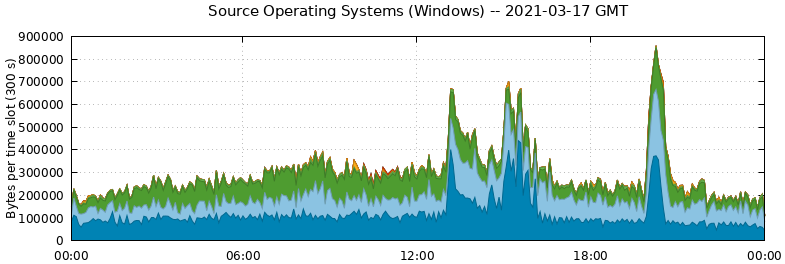 Source Operating Systems (Windows)