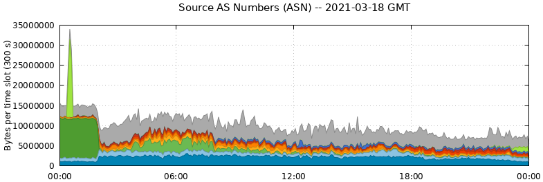 Source AS Numbers (ASNs)