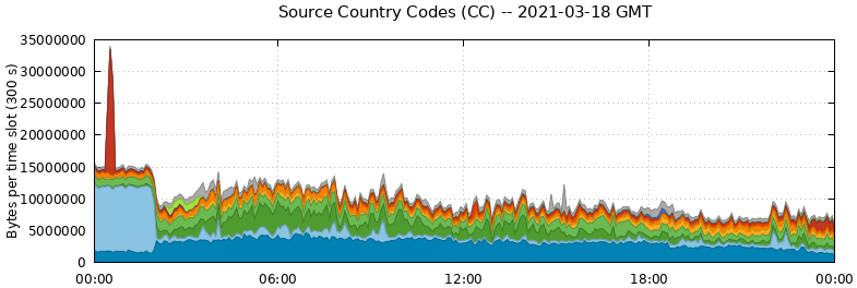 Source Country Codes (CCs)