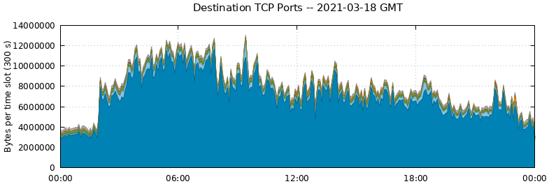 Destination TCP Ports