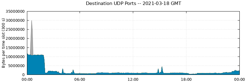 Destination UDP Ports