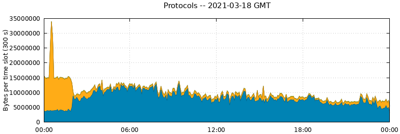 Protocols