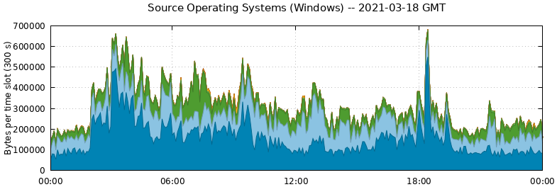 Source Operating Systems (Windows)