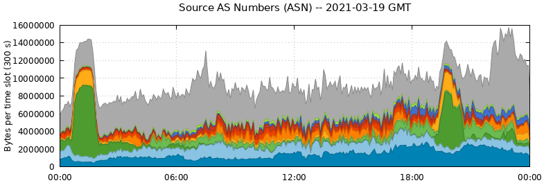 Source AS Numbers (ASNs)