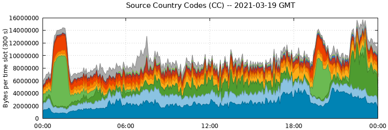 Source Country Codes (CCs)