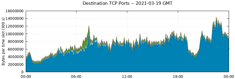 Destination TCP Ports