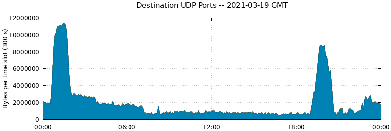 Destination UDP Ports