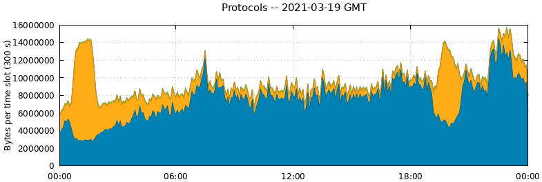 Protocols