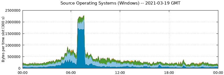Source Operating Systems (Windows)