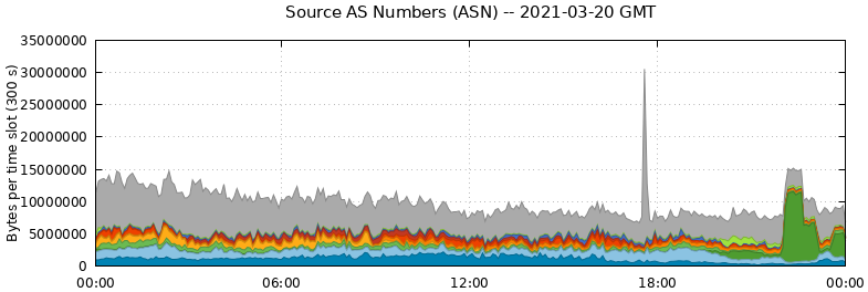 Source AS Numbers (ASNs)