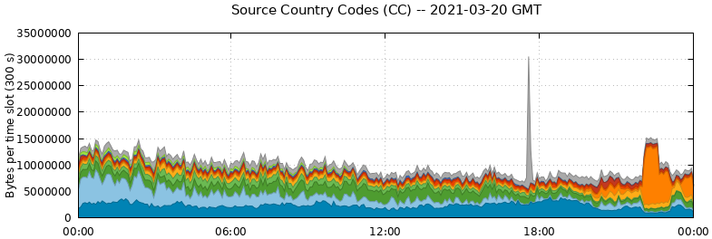Source Country Codes (CCs)