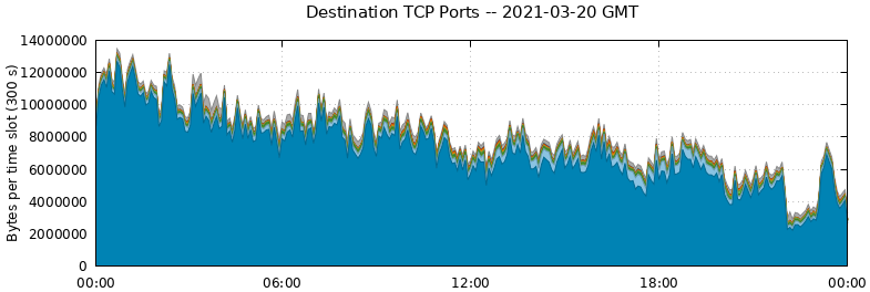 Destination TCP Ports