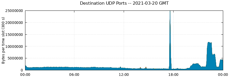 Destination UDP Ports