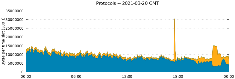 Protocols