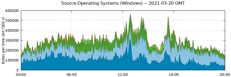 Source Operating Systems (Windows)