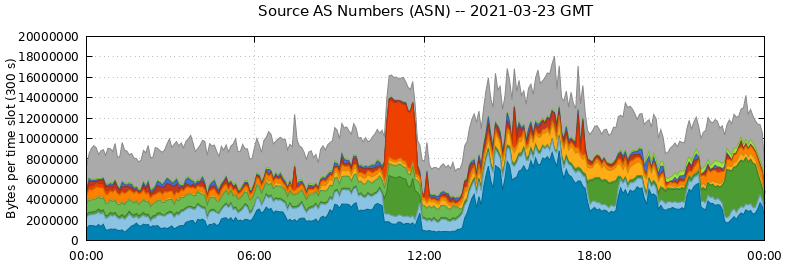 Source AS Numbers (ASNs)