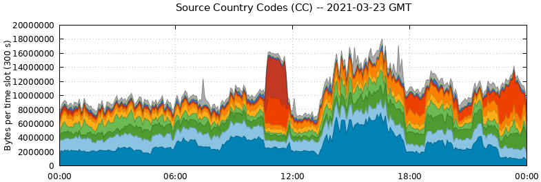 Source Country Codes (CCs)