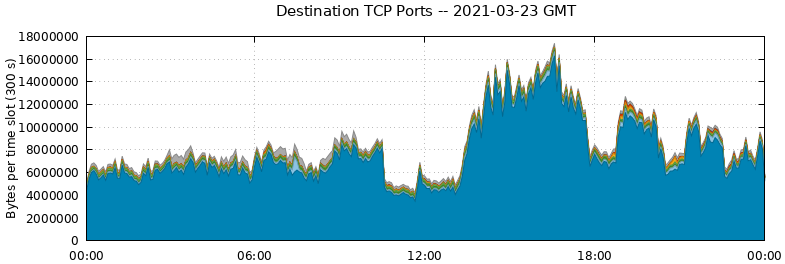 Destination TCP Ports