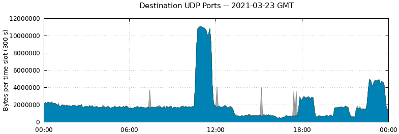 Destination UDP Ports